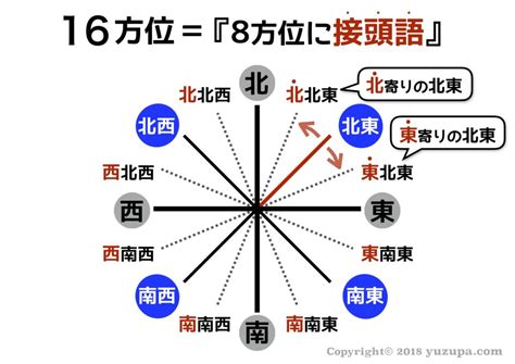 東南東 方位